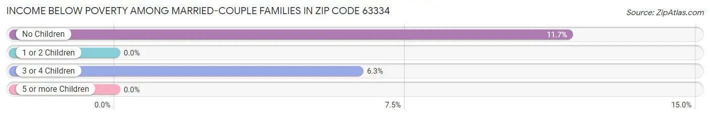 Income Below Poverty Among Married-Couple Families in Zip Code 63334