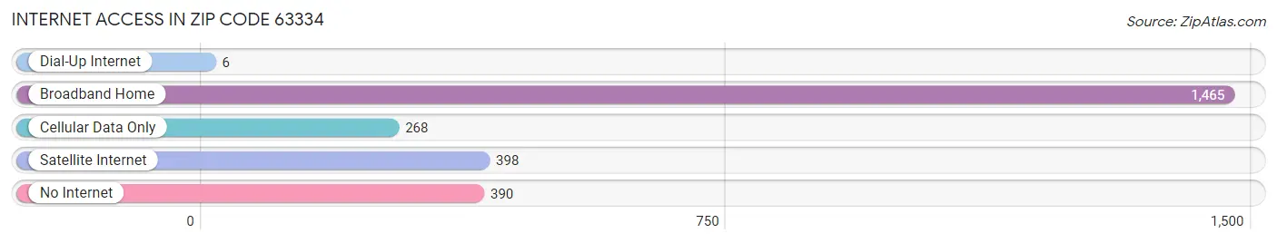 Internet Access in Zip Code 63334