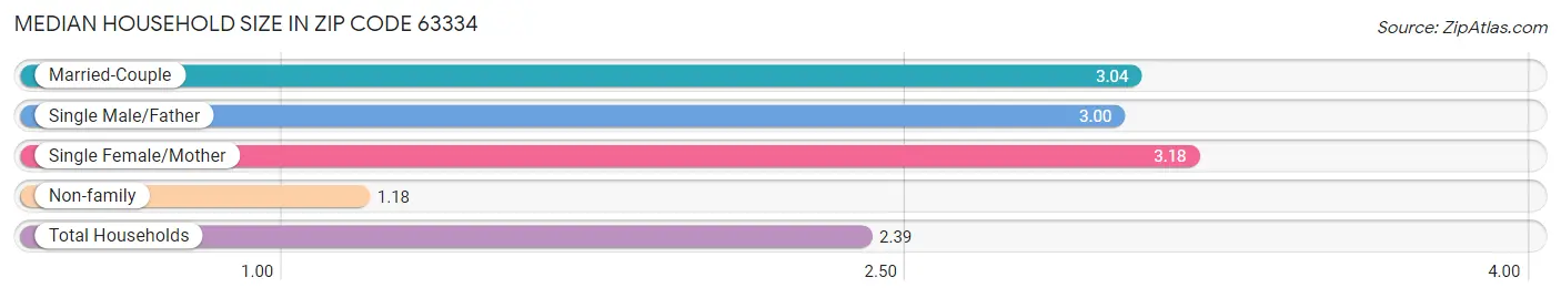 Median Household Size in Zip Code 63334