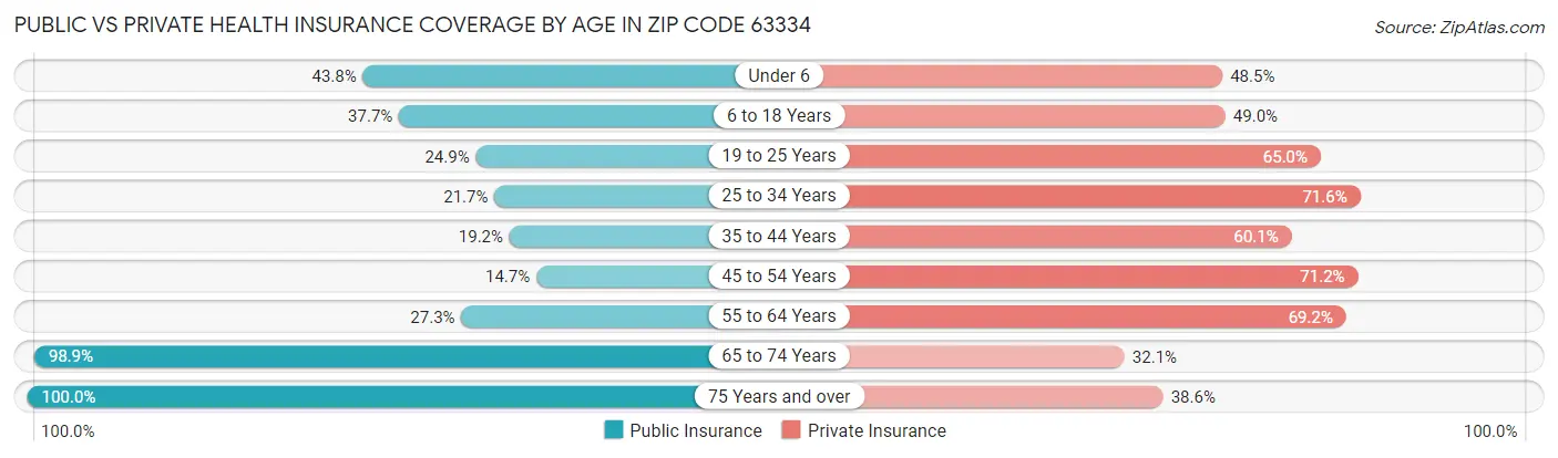 Public vs Private Health Insurance Coverage by Age in Zip Code 63334
