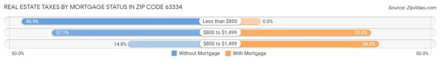 Real Estate Taxes by Mortgage Status in Zip Code 63334