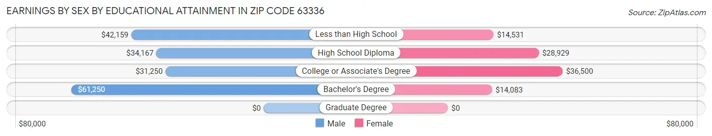 Earnings by Sex by Educational Attainment in Zip Code 63336