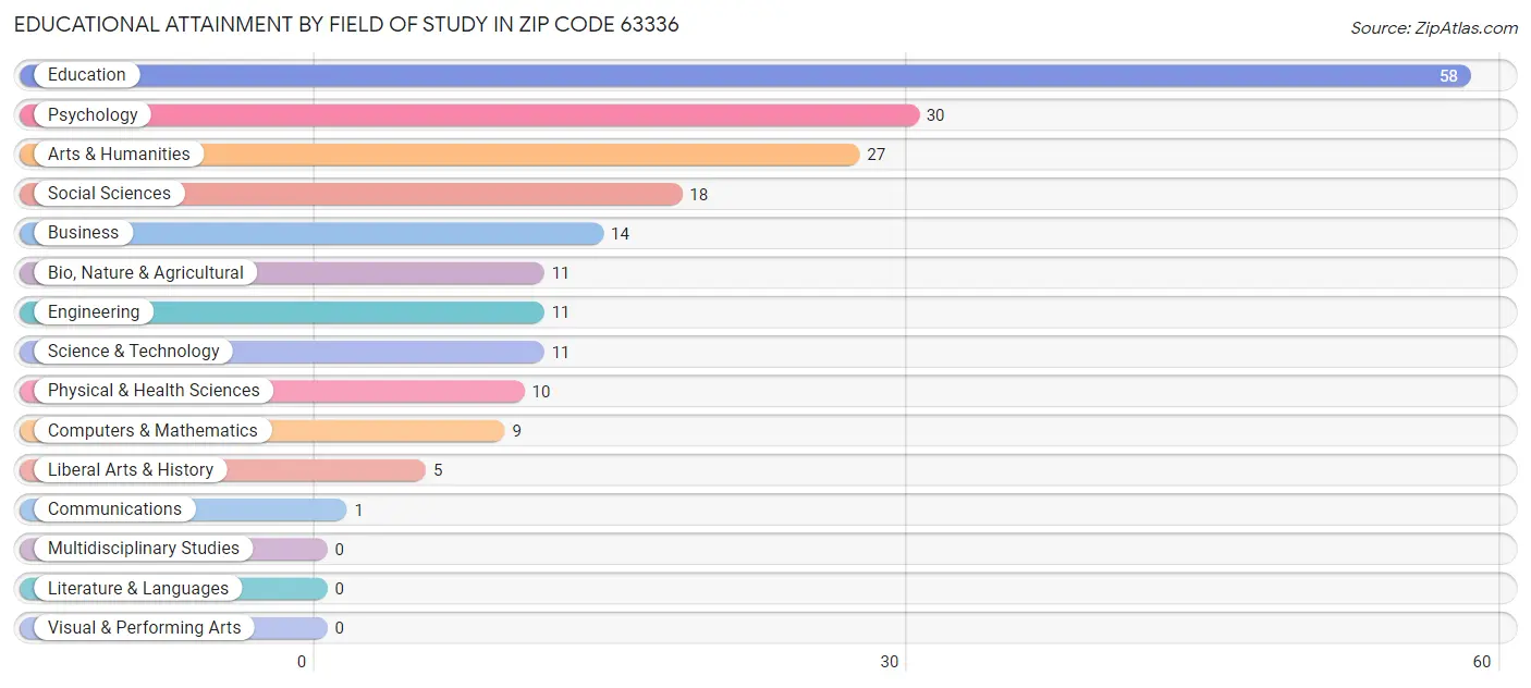 Educational Attainment by Field of Study in Zip Code 63336