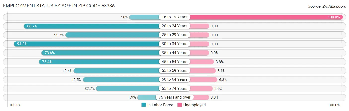Employment Status by Age in Zip Code 63336