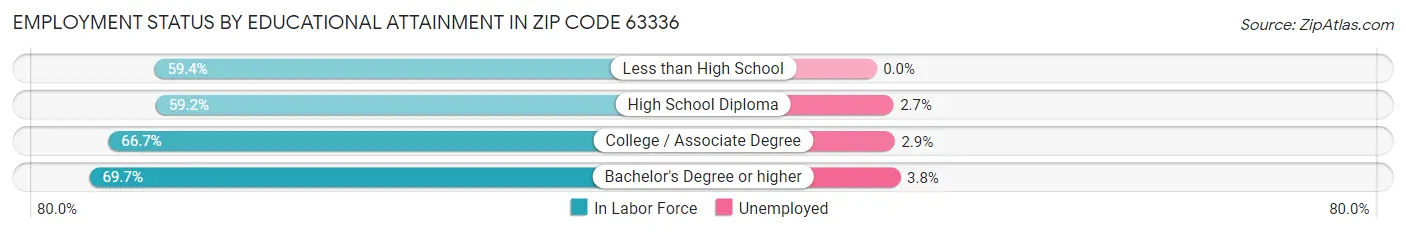 Employment Status by Educational Attainment in Zip Code 63336