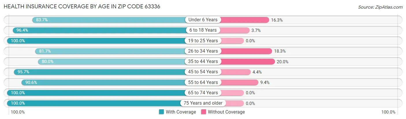 Health Insurance Coverage by Age in Zip Code 63336