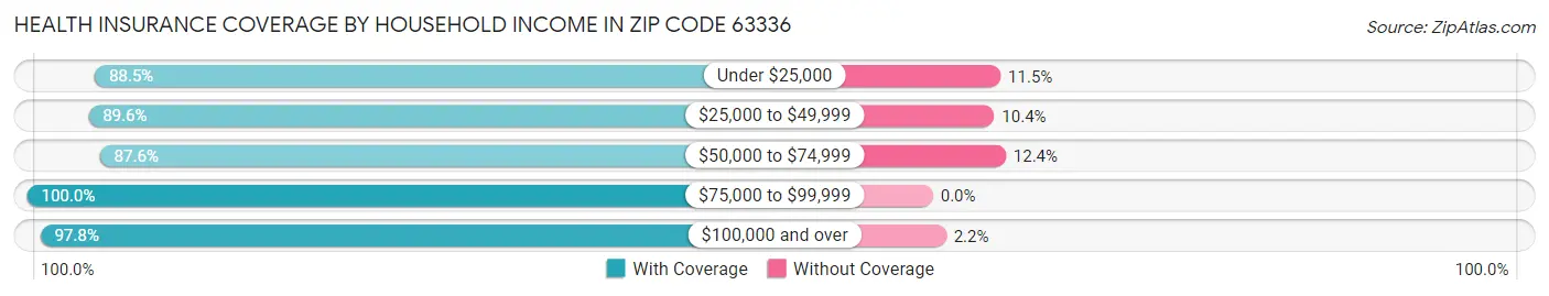 Health Insurance Coverage by Household Income in Zip Code 63336