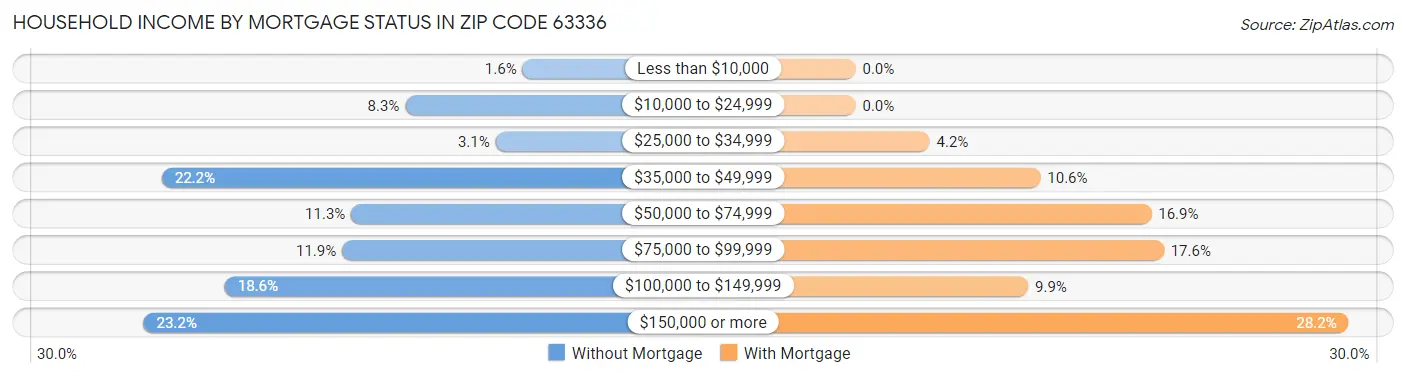 Household Income by Mortgage Status in Zip Code 63336