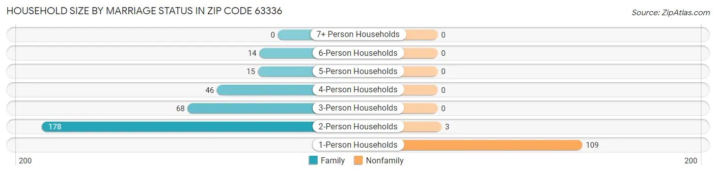 Household Size by Marriage Status in Zip Code 63336