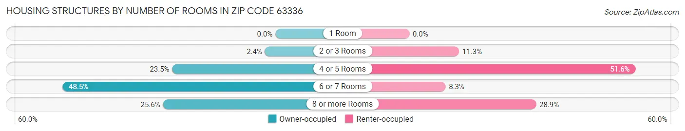 Housing Structures by Number of Rooms in Zip Code 63336