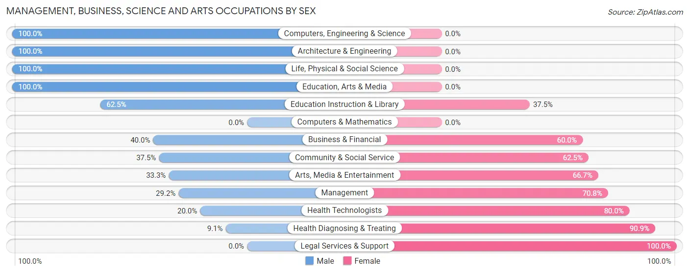 Management, Business, Science and Arts Occupations by Sex in Zip Code 63336