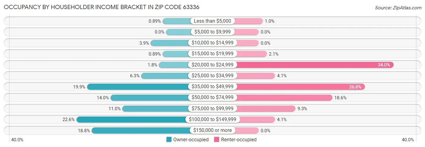Occupancy by Householder Income Bracket in Zip Code 63336