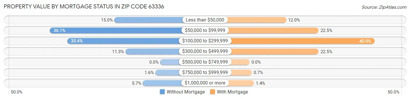Property Value by Mortgage Status in Zip Code 63336