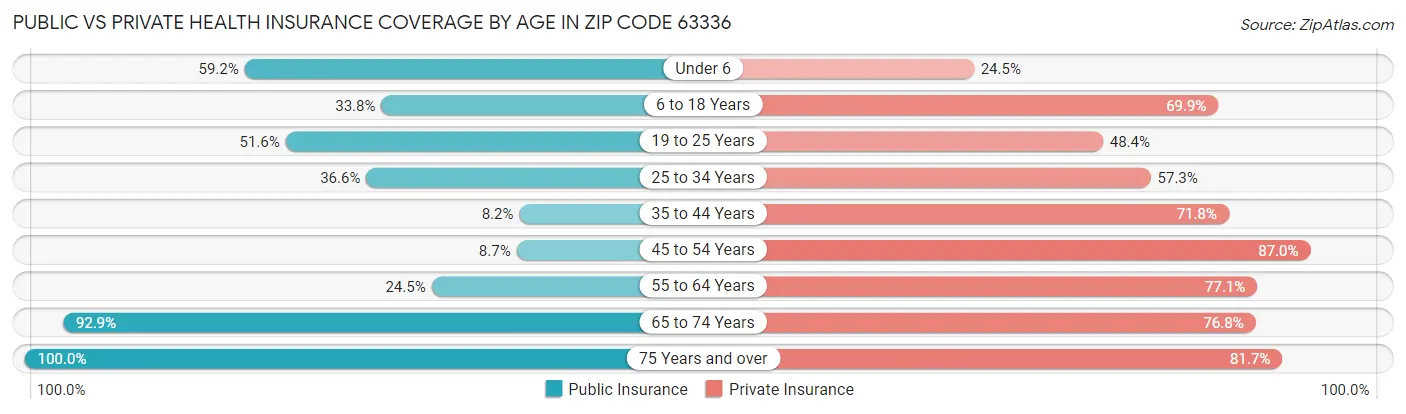 Public vs Private Health Insurance Coverage by Age in Zip Code 63336