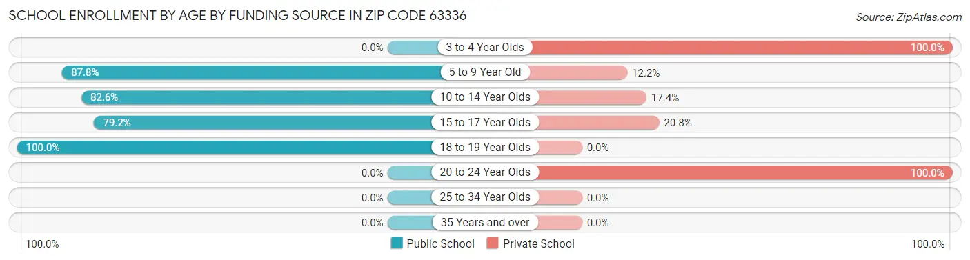 School Enrollment by Age by Funding Source in Zip Code 63336