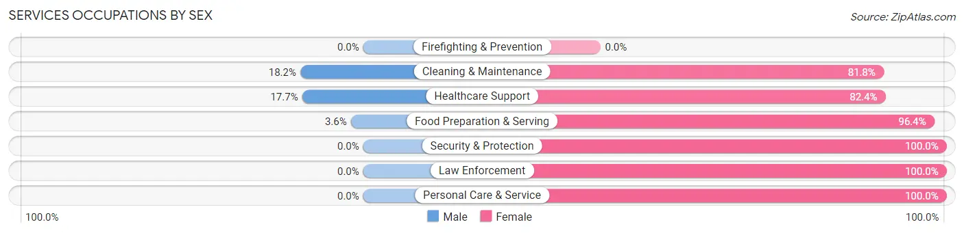 Services Occupations by Sex in Zip Code 63336