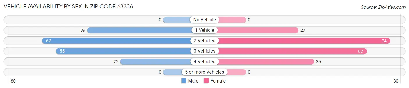 Vehicle Availability by Sex in Zip Code 63336