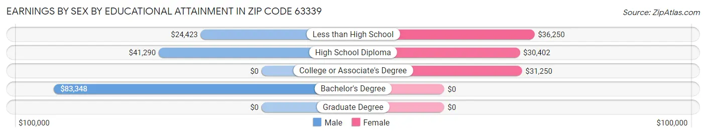 Earnings by Sex by Educational Attainment in Zip Code 63339