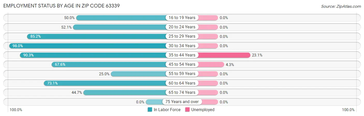 Employment Status by Age in Zip Code 63339