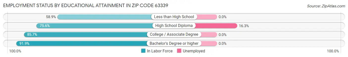 Employment Status by Educational Attainment in Zip Code 63339