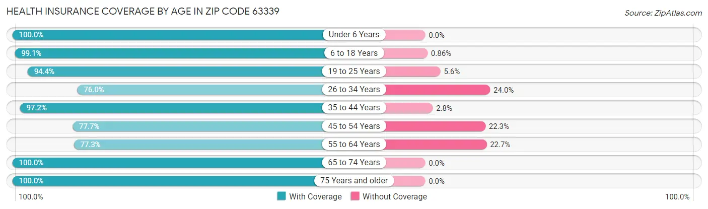 Health Insurance Coverage by Age in Zip Code 63339