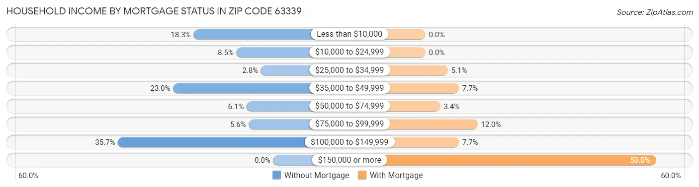 Household Income by Mortgage Status in Zip Code 63339