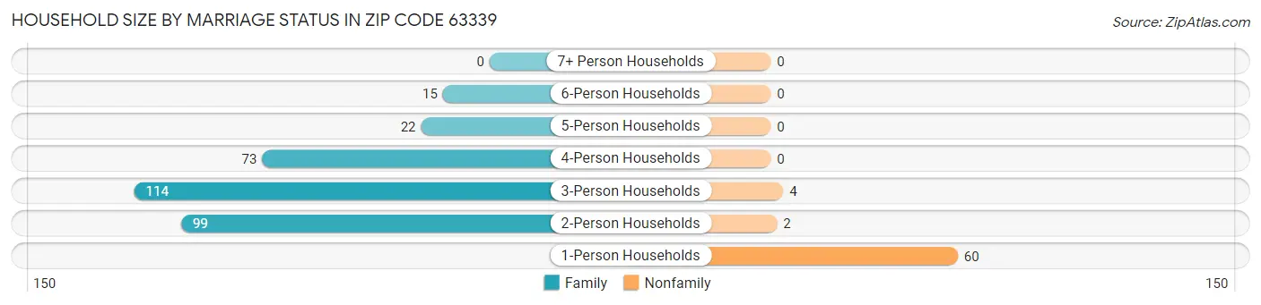 Household Size by Marriage Status in Zip Code 63339