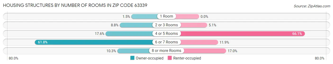 Housing Structures by Number of Rooms in Zip Code 63339