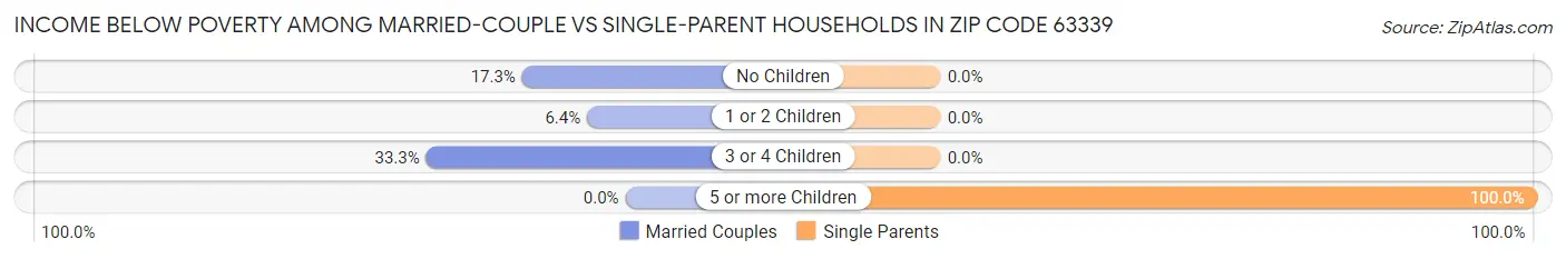 Income Below Poverty Among Married-Couple vs Single-Parent Households in Zip Code 63339