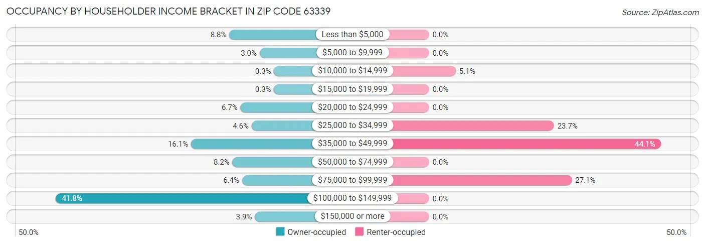 Occupancy by Householder Income Bracket in Zip Code 63339