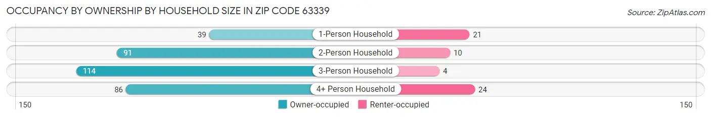 Occupancy by Ownership by Household Size in Zip Code 63339