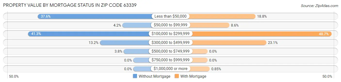 Property Value by Mortgage Status in Zip Code 63339