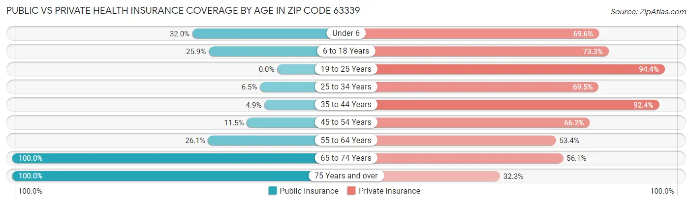 Public vs Private Health Insurance Coverage by Age in Zip Code 63339