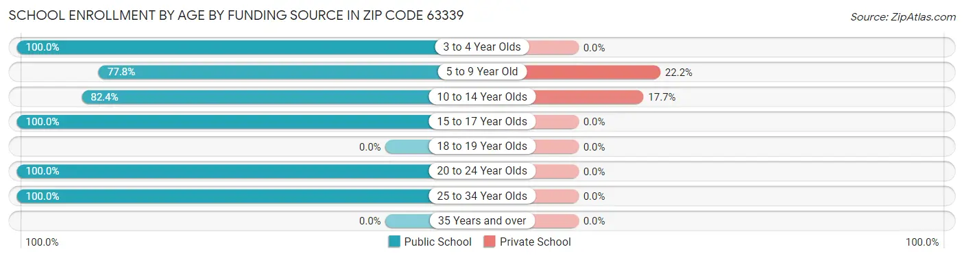 School Enrollment by Age by Funding Source in Zip Code 63339