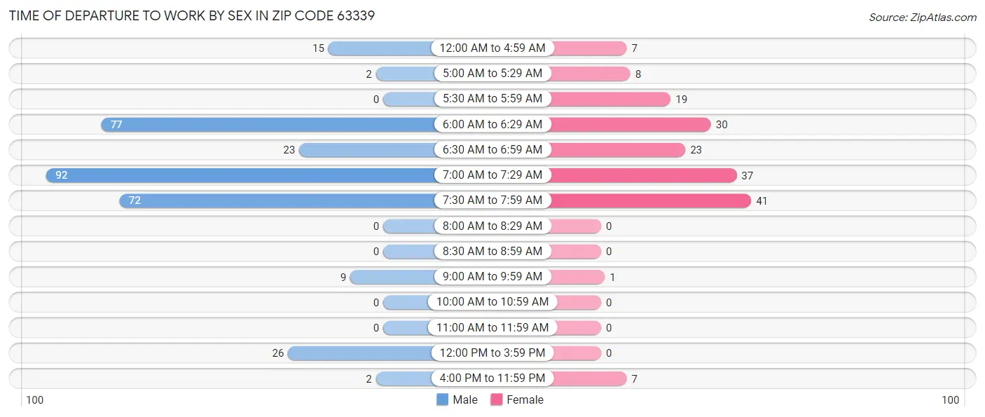 Time of Departure to Work by Sex in Zip Code 63339
