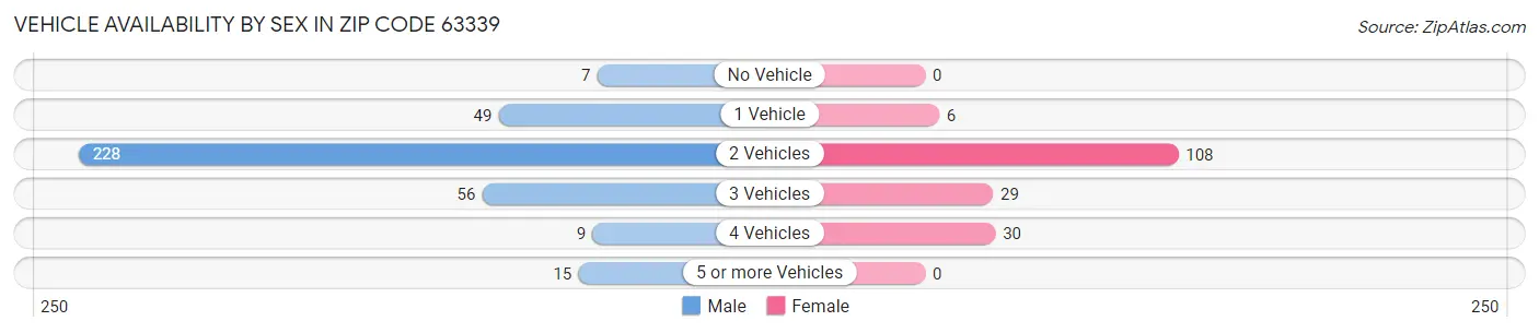 Vehicle Availability by Sex in Zip Code 63339