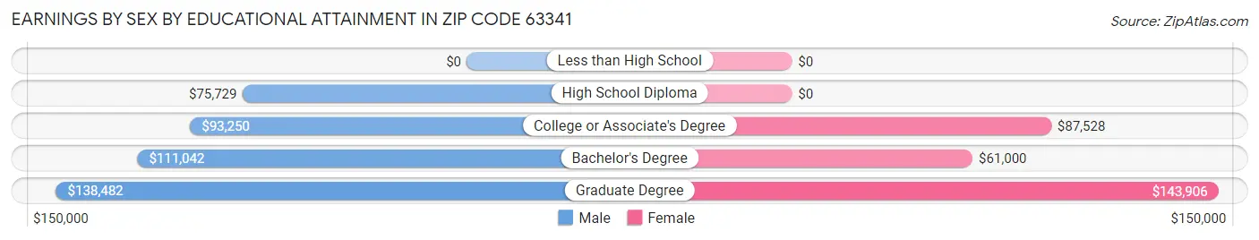 Earnings by Sex by Educational Attainment in Zip Code 63341
