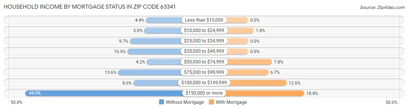 Household Income by Mortgage Status in Zip Code 63341