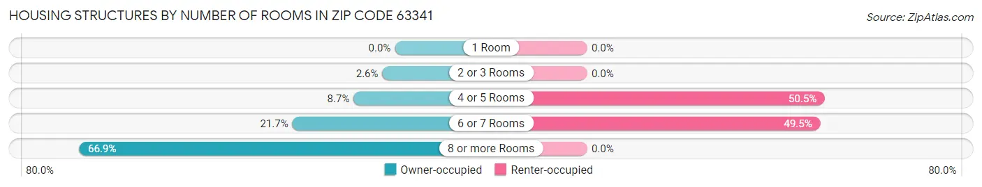 Housing Structures by Number of Rooms in Zip Code 63341