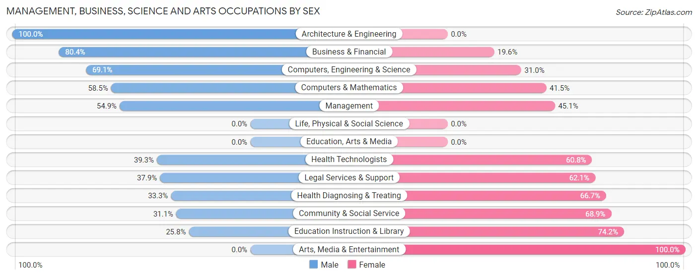 Management, Business, Science and Arts Occupations by Sex in Zip Code 63341