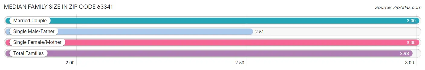 Median Family Size in Zip Code 63341