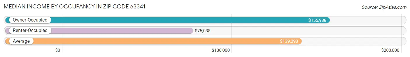 Median Income by Occupancy in Zip Code 63341