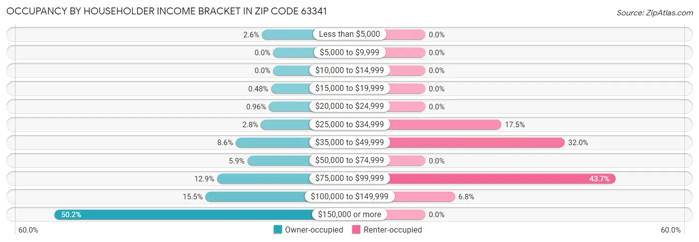 Occupancy by Householder Income Bracket in Zip Code 63341