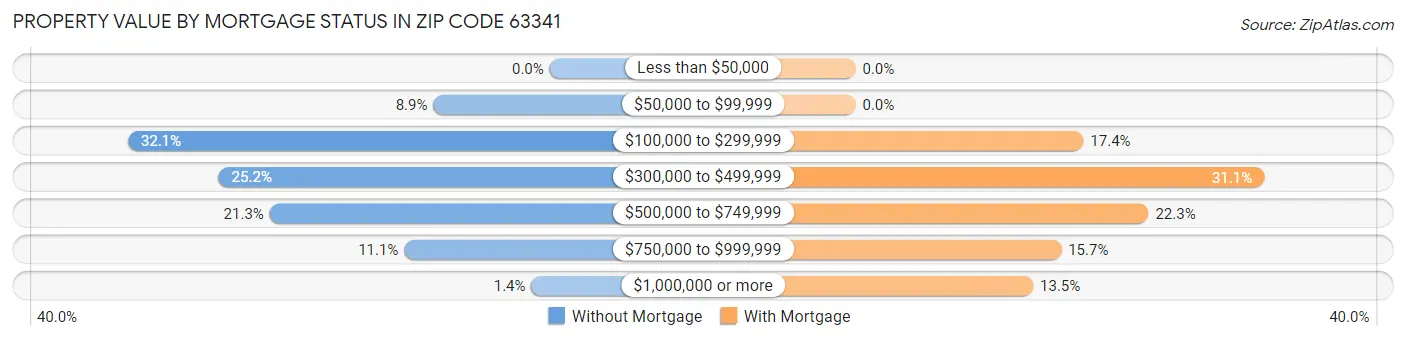 Property Value by Mortgage Status in Zip Code 63341