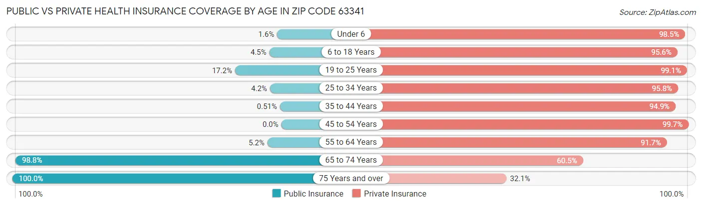 Public vs Private Health Insurance Coverage by Age in Zip Code 63341