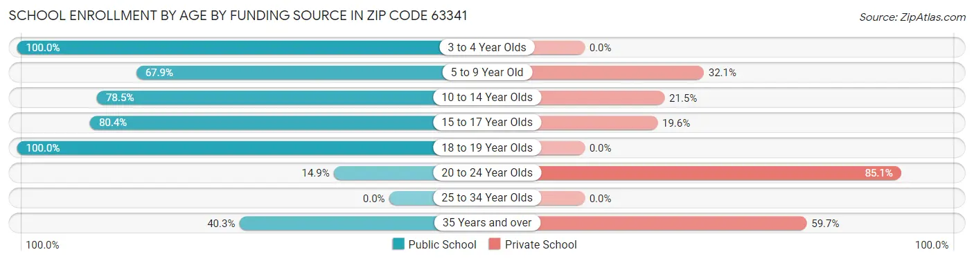 School Enrollment by Age by Funding Source in Zip Code 63341