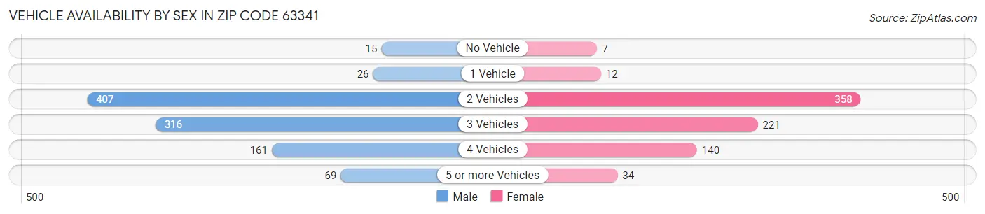Vehicle Availability by Sex in Zip Code 63341