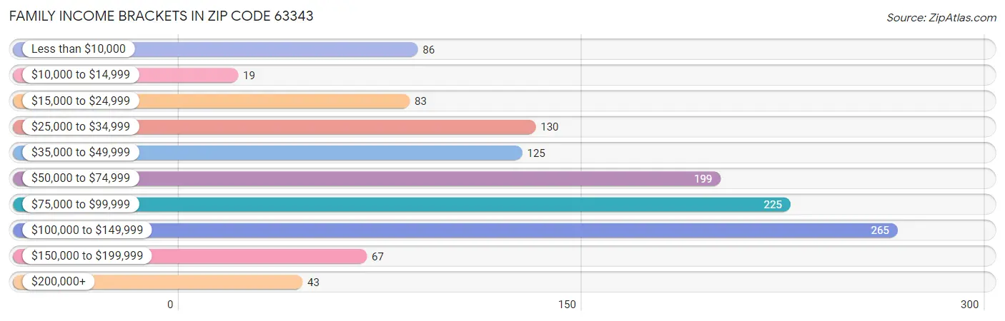 Family Income Brackets in Zip Code 63343