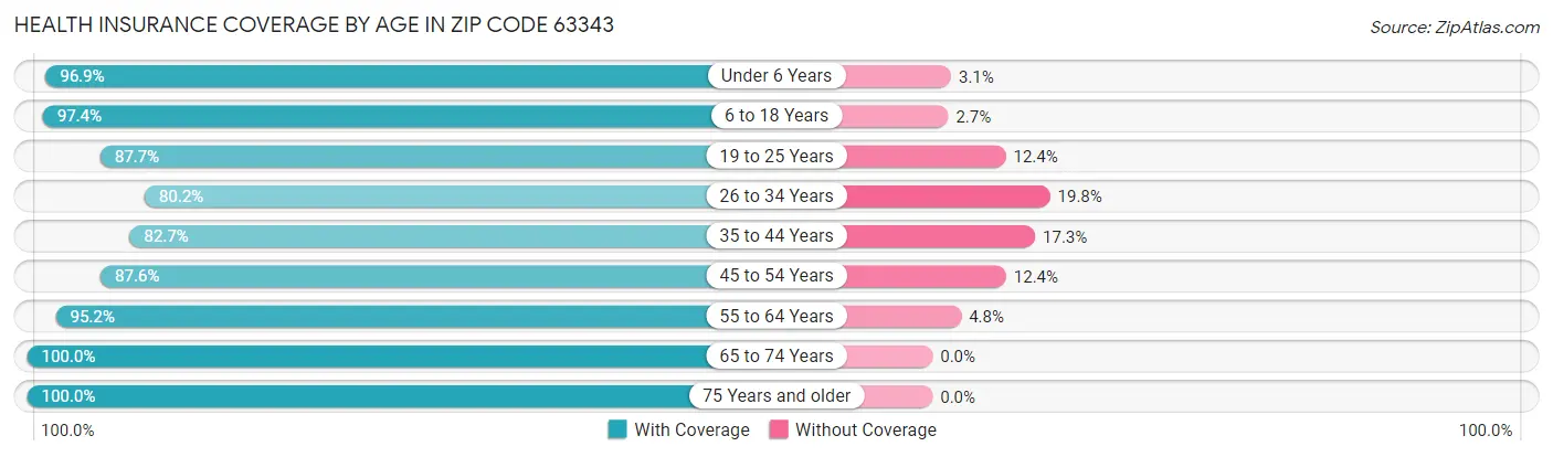 Health Insurance Coverage by Age in Zip Code 63343