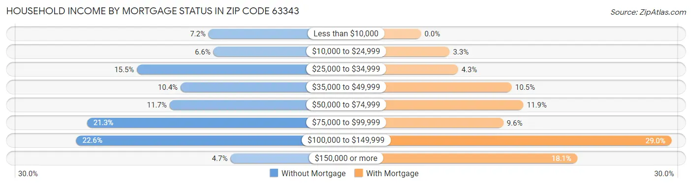 Household Income by Mortgage Status in Zip Code 63343